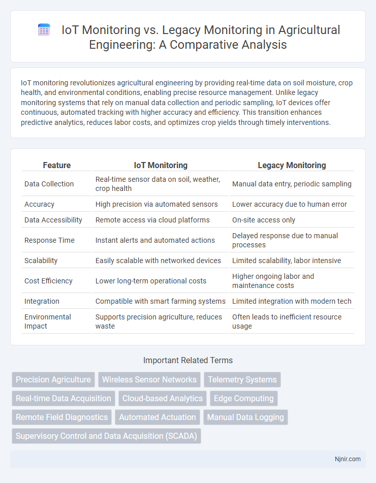 IoT Monitoring vs. Legacy Monitoring in Agricultural Engineering: A Comparative Analysis