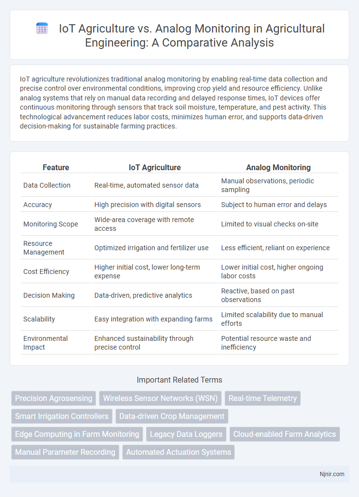IoT Agriculture vs. Analog Monitoring in Agricultural Engineering: A Comparative Analysis