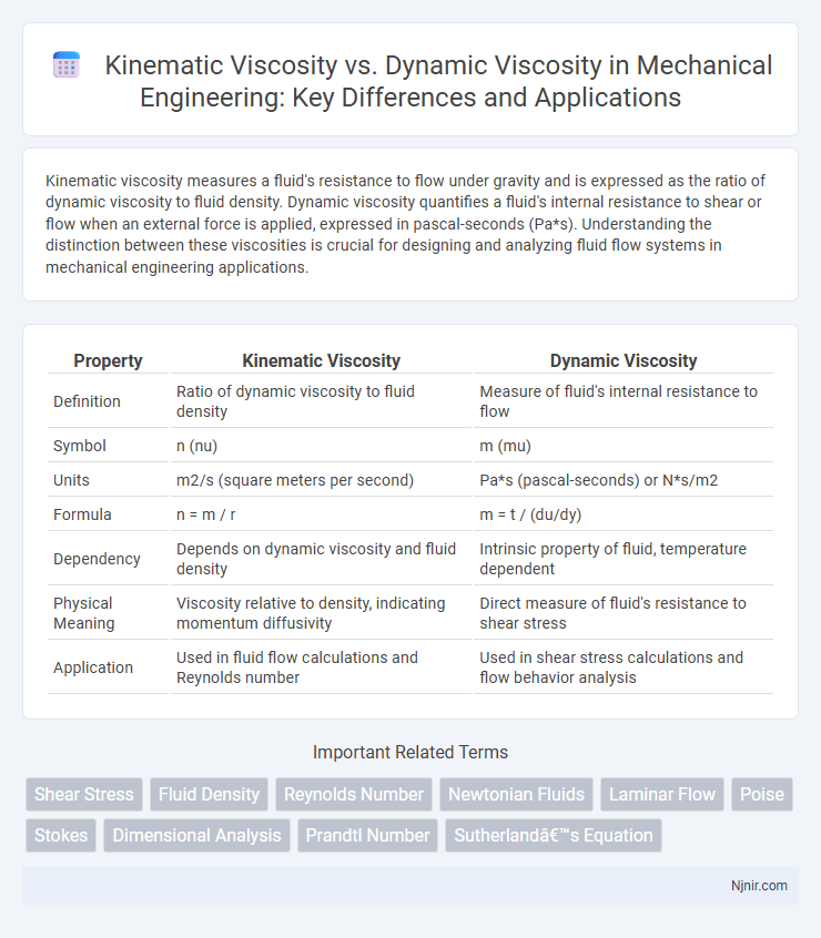 Kinematic Viscosity vs. Dynamic Viscosity in Mechanical Engineering: Key Differences and Applications
