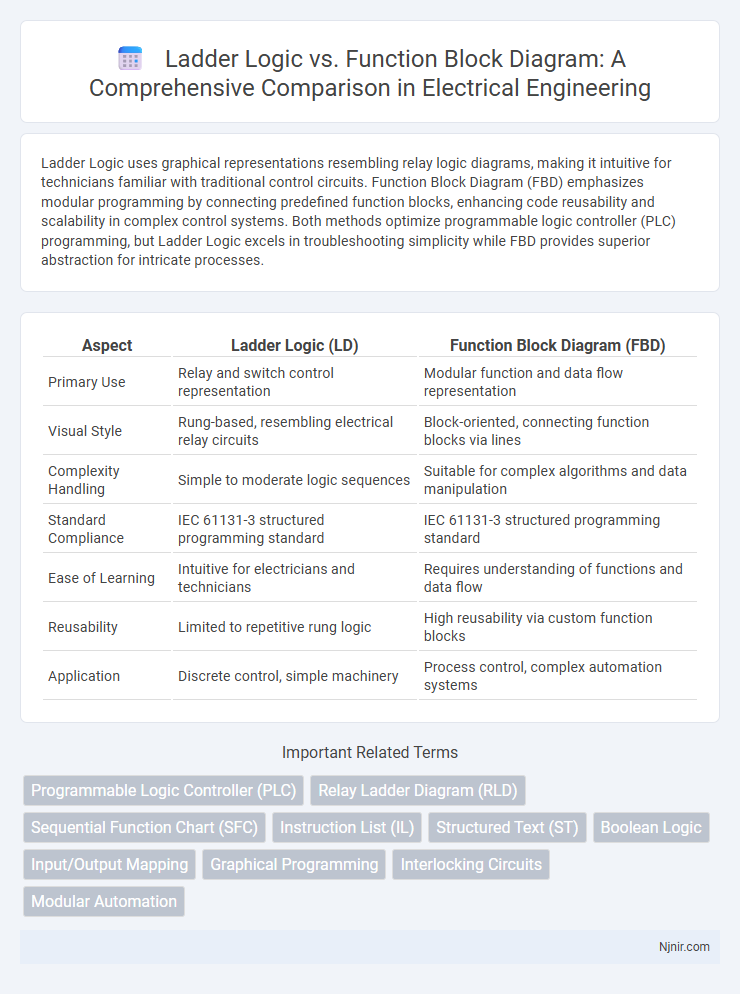 Ladder Logic vs. Function Block Diagram: A Comprehensive Comparison in Electrical Engineering