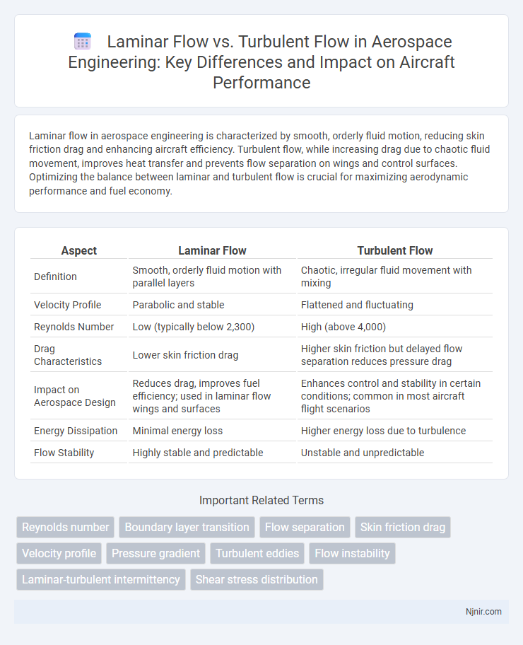 Laminar Flow vs. Turbulent Flow in Aerospace Engineering: Key Differences and Impact on Aircraft Performance