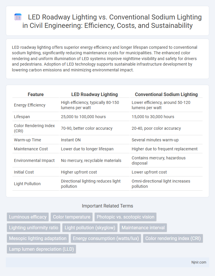 LED Roadway Lighting vs. Conventional Sodium Lighting in Civil Engineering: Efficiency, Costs, and Sustainability