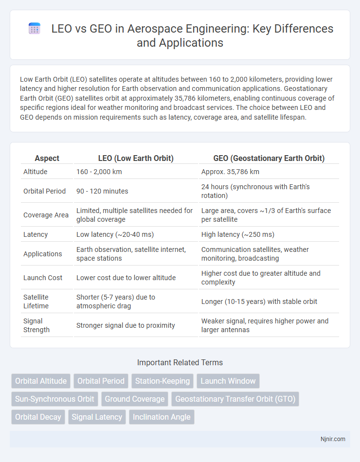 LEO vs GEO in Aerospace Engineering: Key Differences and Applications
