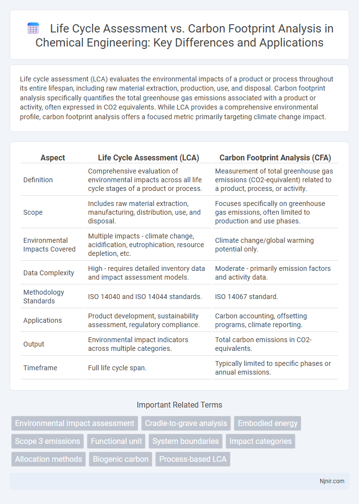 Life Cycle Assessment vs. Carbon Footprint Analysis in Chemical Engineering: Key Differences and Applications