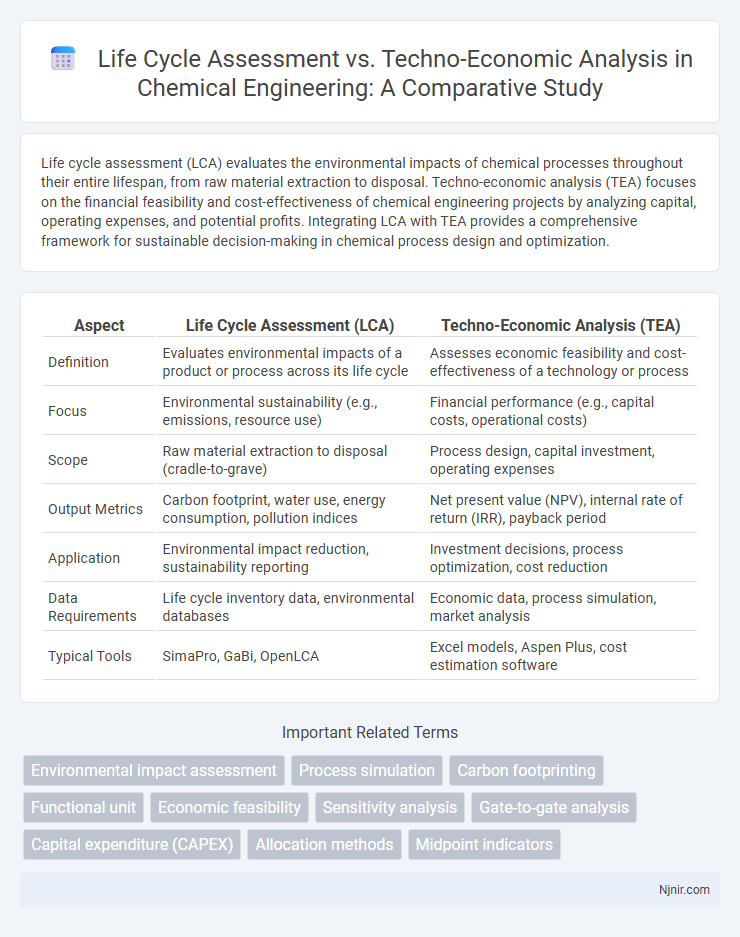 Life Cycle Assessment vs. Techno-Economic Analysis in Chemical Engineering: A Comparative Study