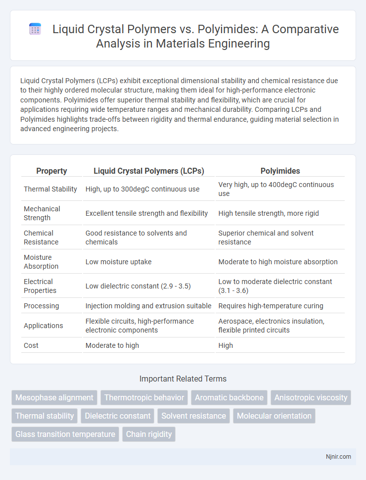 Liquid Crystal Polymers vs. Polyimides: A Comparative Analysis in Materials Engineering