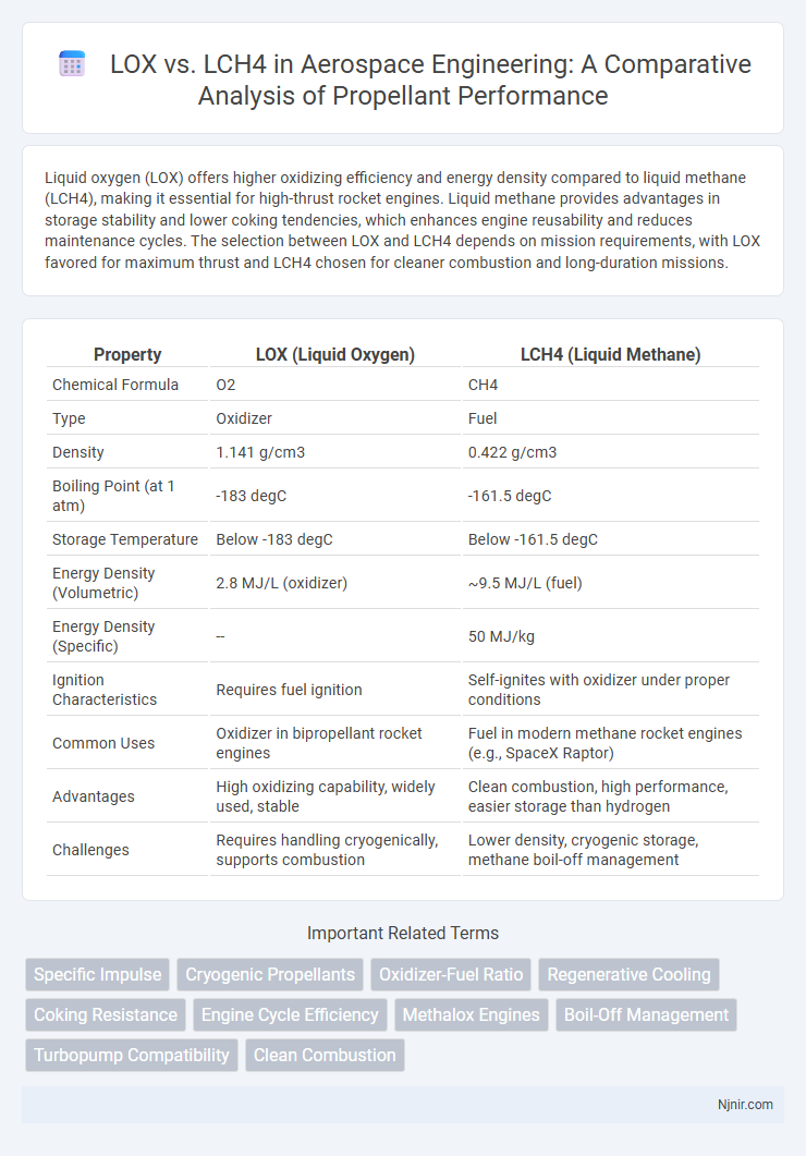 LOX vs. LCH4 in Aerospace Engineering: A Comparative Analysis of Propellant Performance