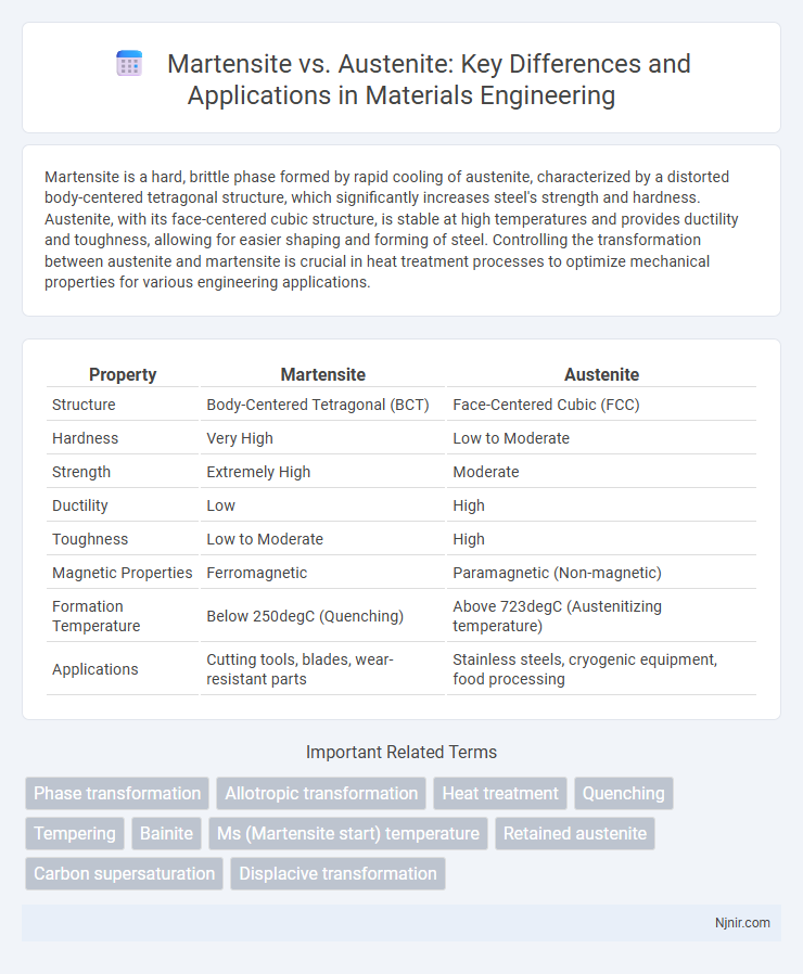 Martensite vs. Austenite: Key Differences and Applications in Materials Engineering
