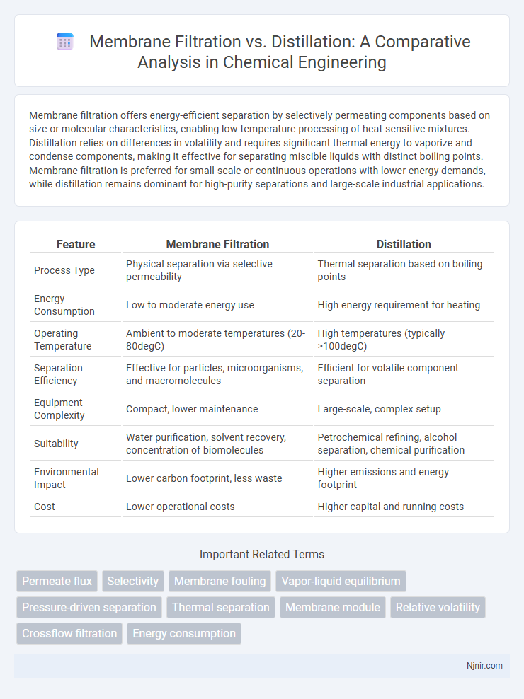 Membrane Filtration vs. Distillation: A Comparative Analysis in Chemical Engineering
