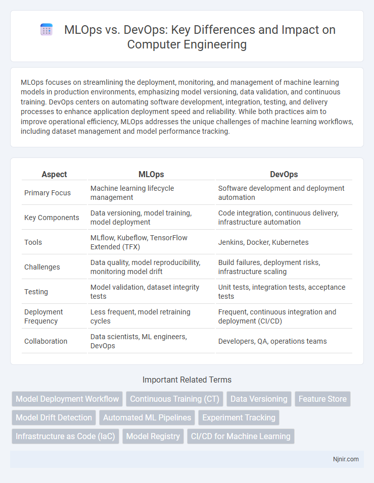 MLOps vs. DevOps: Key Differences and Impact on Computer Engineering