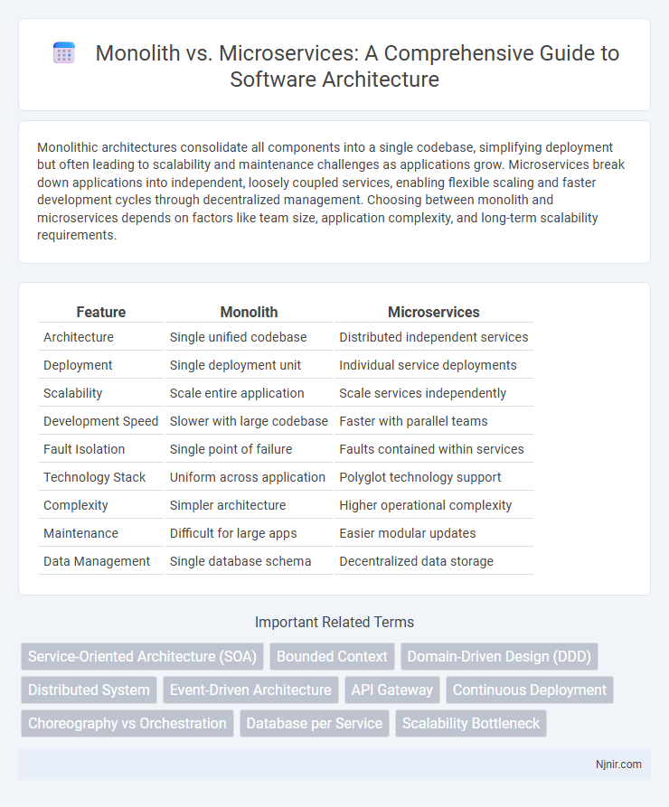 Monolith vs. Microservices: A Comprehensive Guide to Software Architecture