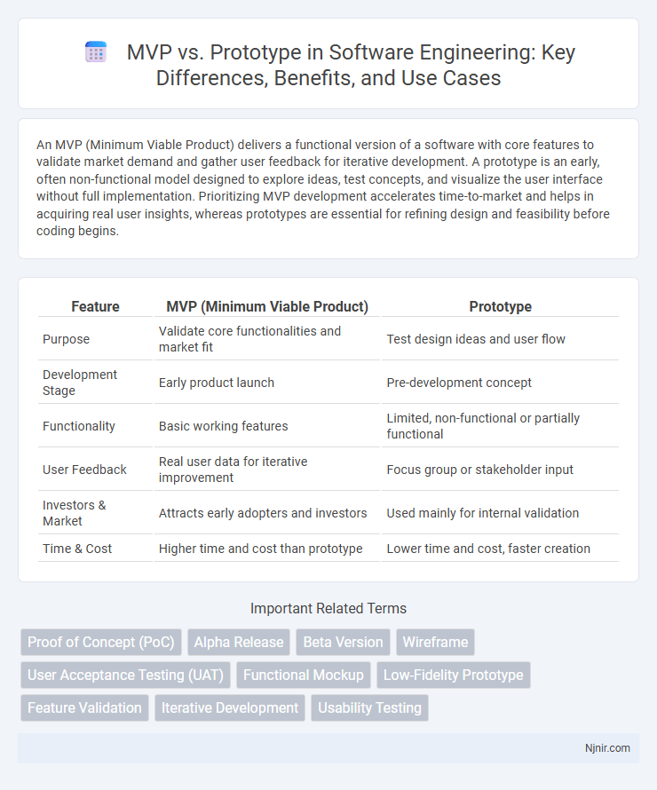 MVP vs. Prototype in Software Engineering: Key Differences, Benefits, and Use Cases