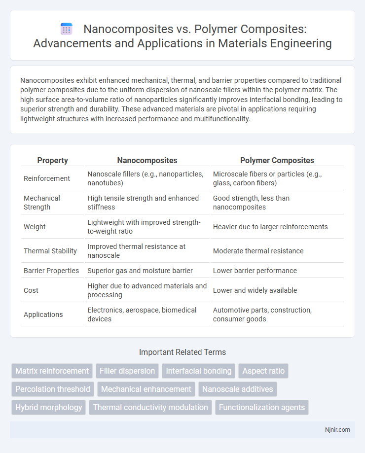 Nanocomposites vs. Polymer Composites: Advancements and Applications in Materials Engineering