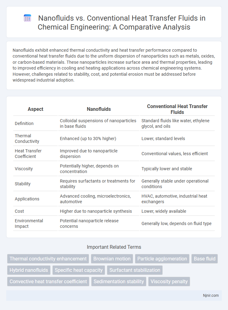 Nanofluids vs. Conventional Heat Transfer Fluids in Chemical Engineering: A Comparative Analysis