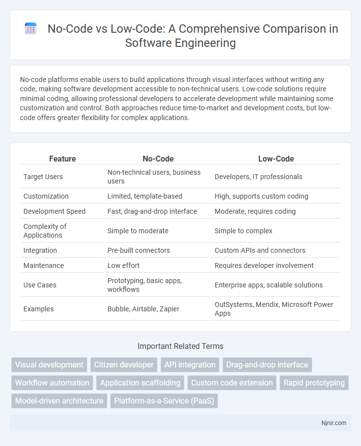 No-Code vs Low-Code: A Comprehensive Comparison in Software Engineering