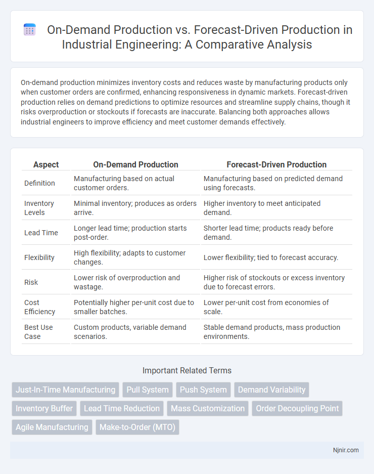 On-Demand Production vs. Forecast-Driven Production in Industrial Engineering: A Comparative Analysis
