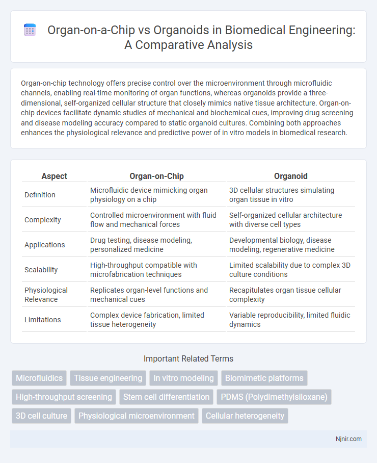 Organ-on-a-Chip vs Organoids in Biomedical Engineering: A Comparative Analysis