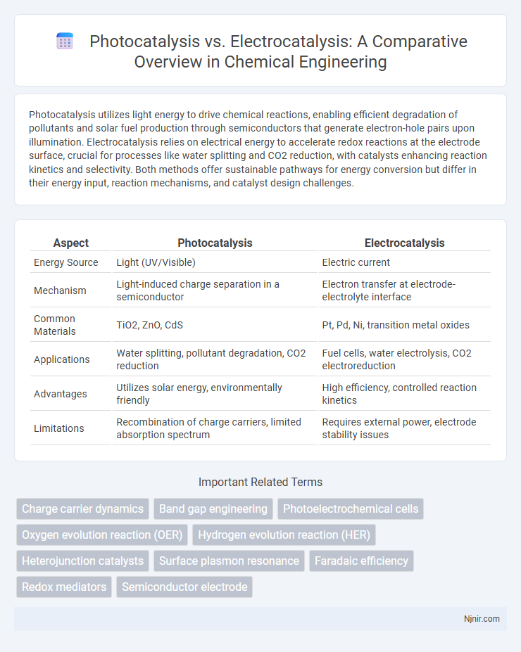 Photocatalysis vs. Electrocatalysis: A Comparative Overview in Chemical Engineering