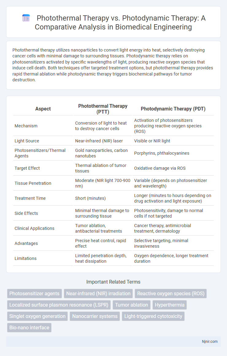 Photothermal Therapy vs. Photodynamic Therapy: A Comparative Analysis in Biomedical Engineering
