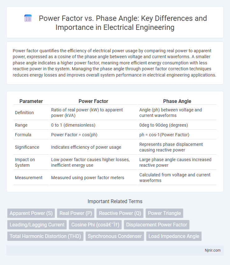 Power Factor vs. Phase Angle: Key Differences and Importance in Electrical Engineering