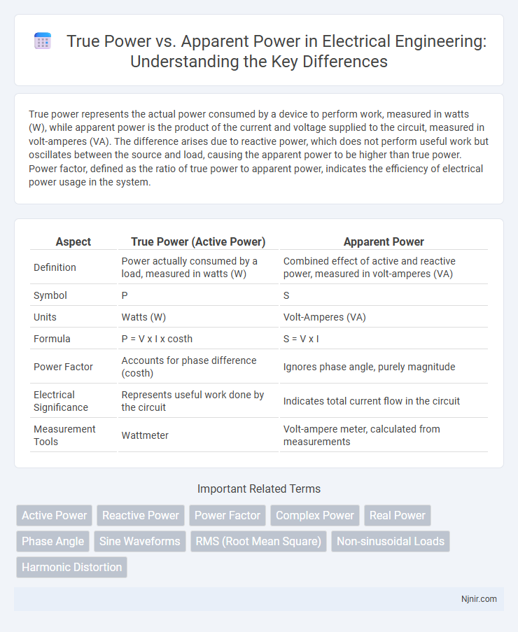 True Power vs. Apparent Power in Electrical Engineering: Understanding the Key Differences
