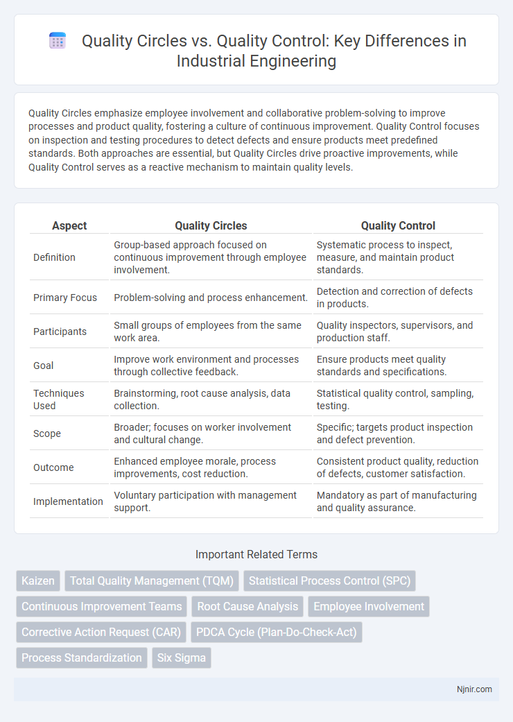 Quality Circles vs. Quality Control: Key Differences in Industrial Engineering