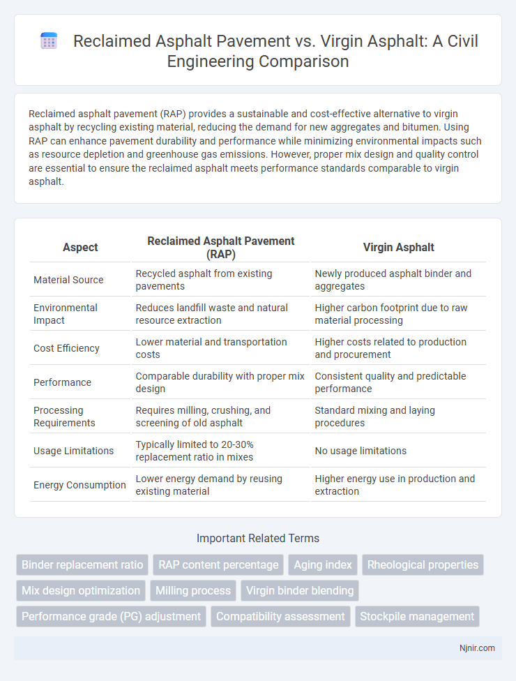 Reclaimed Asphalt Pavement vs. Virgin Asphalt: A Civil Engineering Comparison