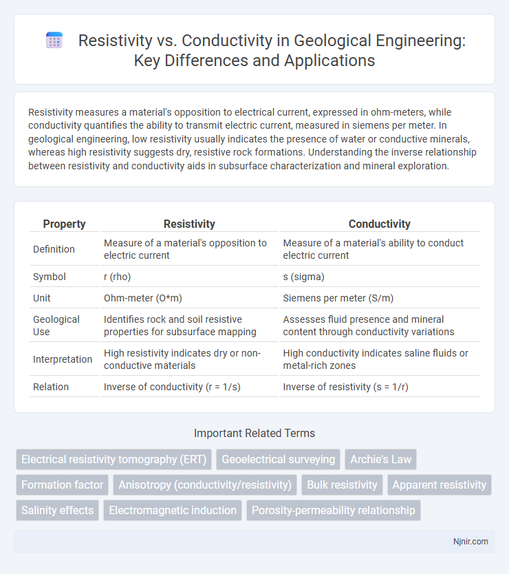 Resistivity vs. Conductivity in Geological Engineering: Key Differences and Applications