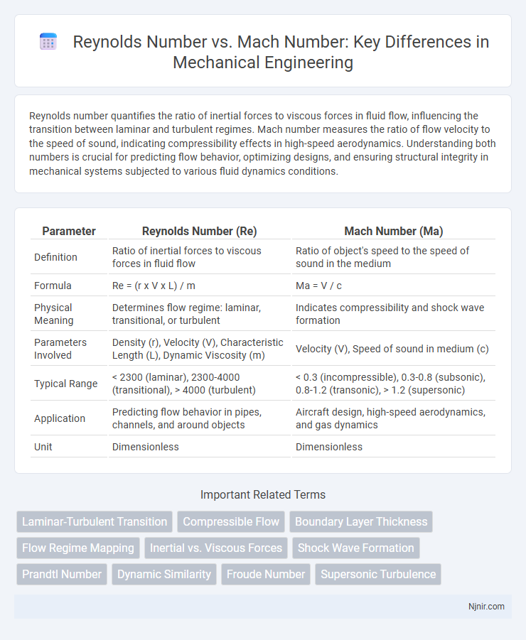 Reynolds Number vs. Mach Number: Key Differences in Mechanical Engineering