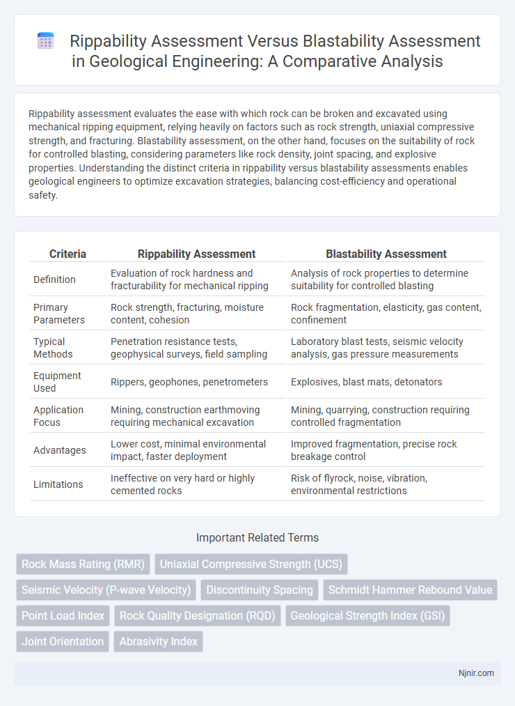 Rippability Assessment Versus Blastability Assessment in Geological Engineering: A Comparative Analysis