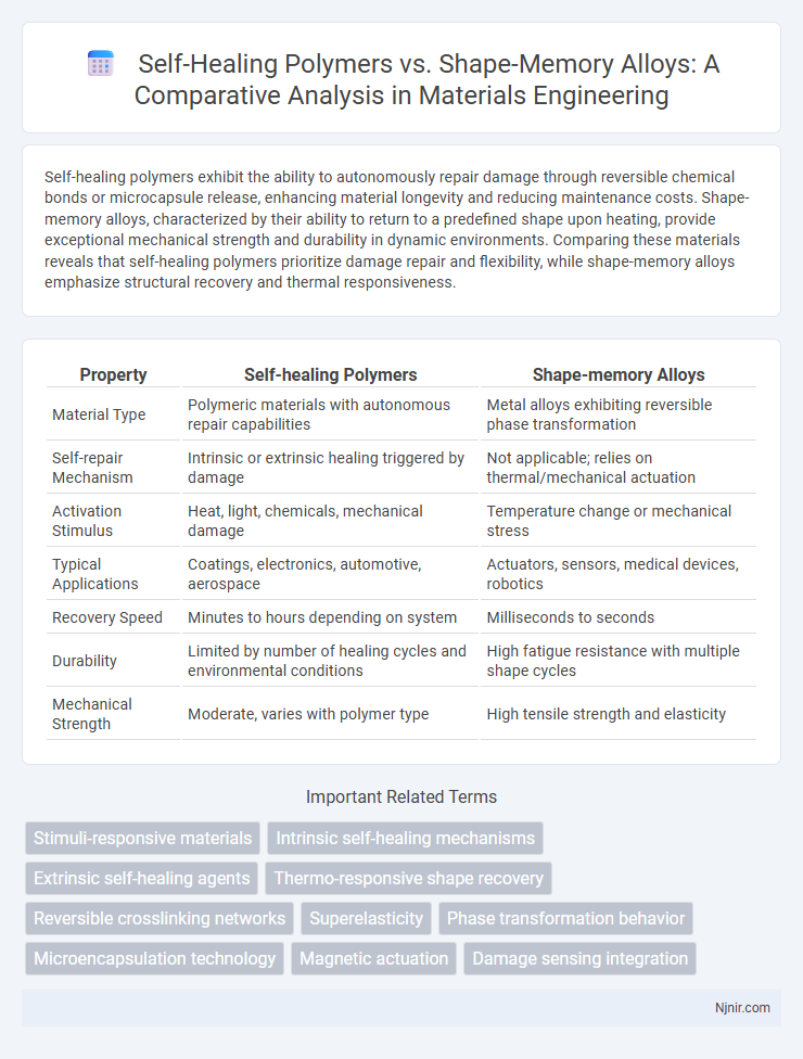 Self-Healing Polymers vs. Shape-Memory Alloys: A Comparative Analysis in Materials Engineering