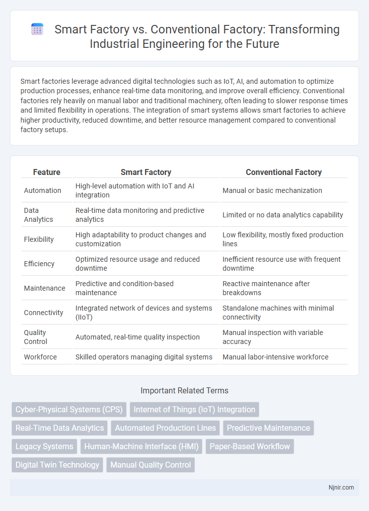 Smart Factory vs. Conventional Factory: Transforming Industrial Engineering for the Future