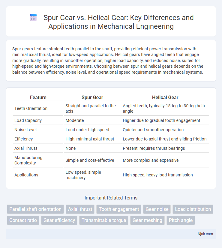 Spur Gear vs. Helical Gear: Key Differences and Applications in Mechanical Engineering