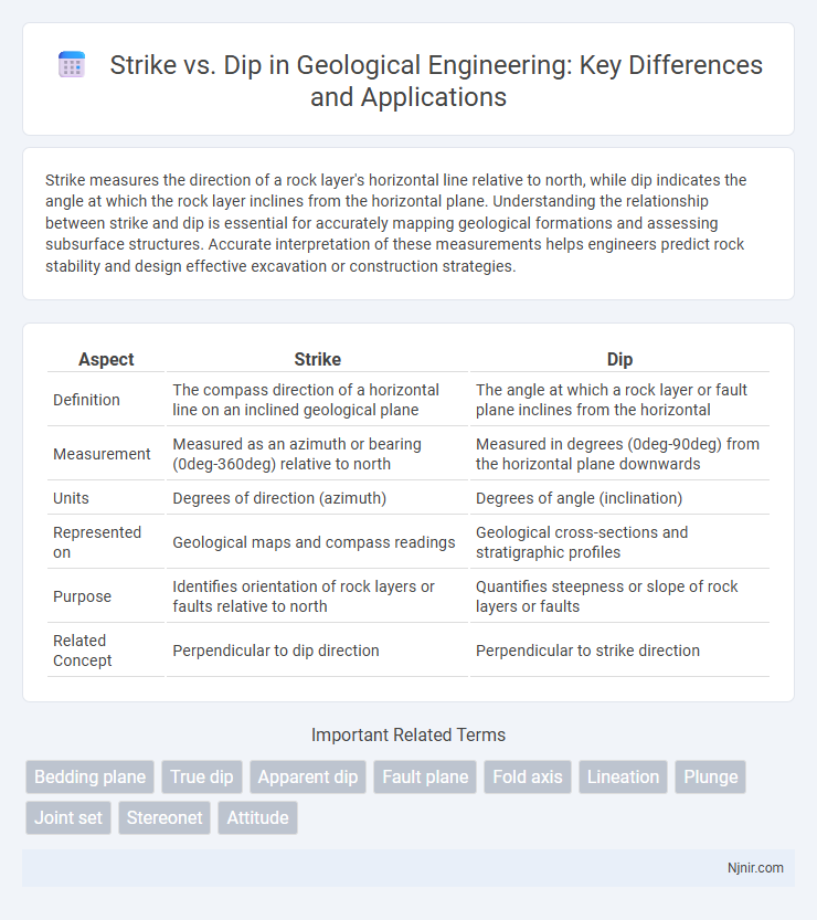 Strike vs. Dip in Geological Engineering: Key Differences and Applications