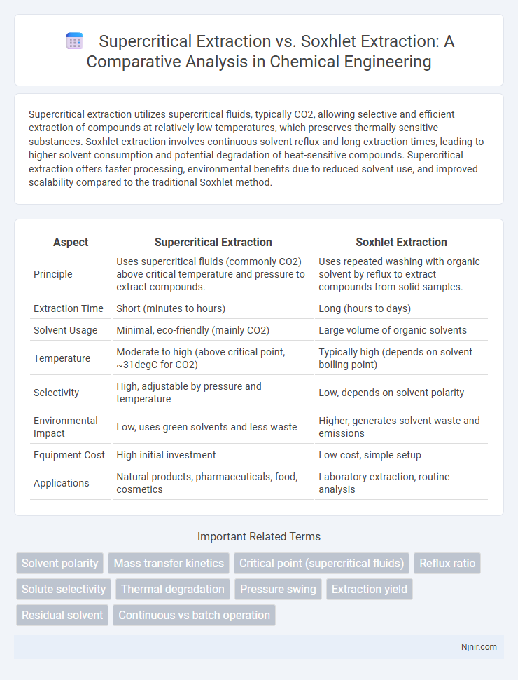 Supercritical Extraction vs. Soxhlet Extraction: A Comparative Analysis in Chemical Engineering