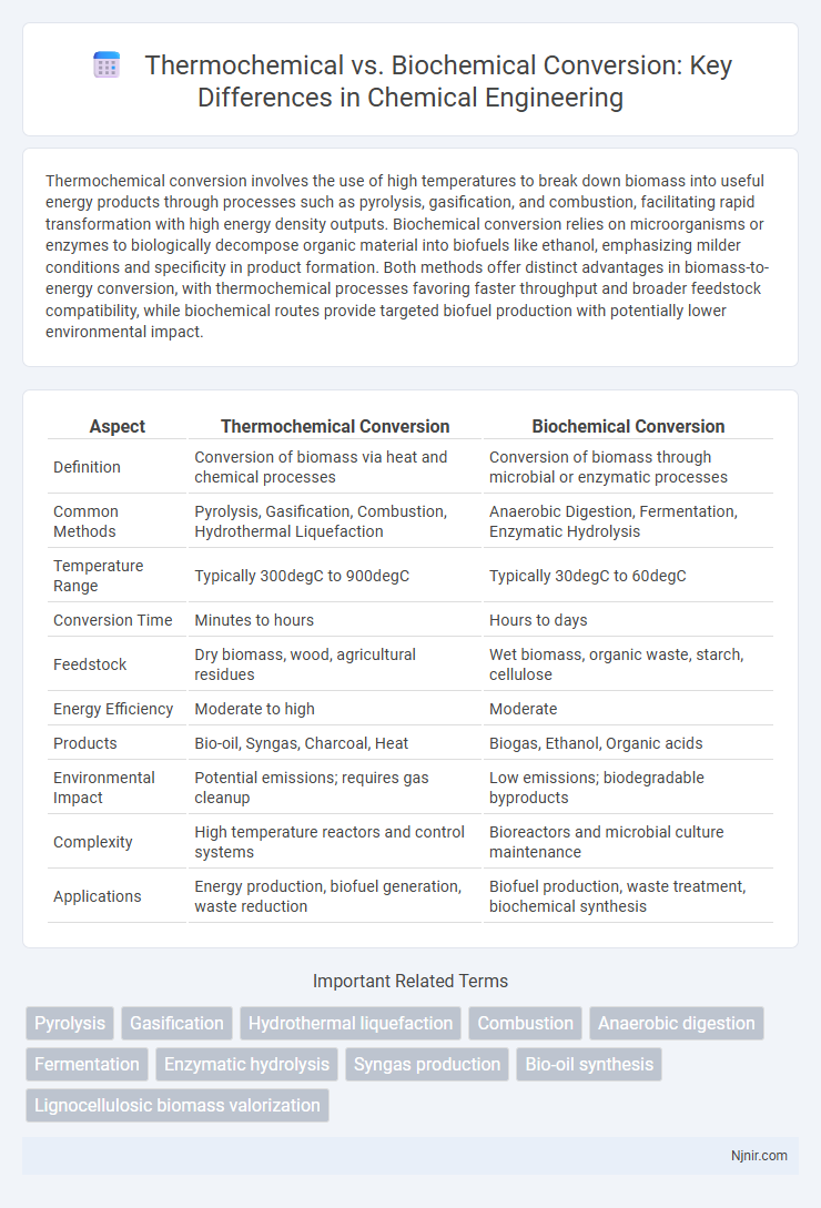 Thermochemical vs. Biochemical Conversion: Key Differences in Chemical Engineering