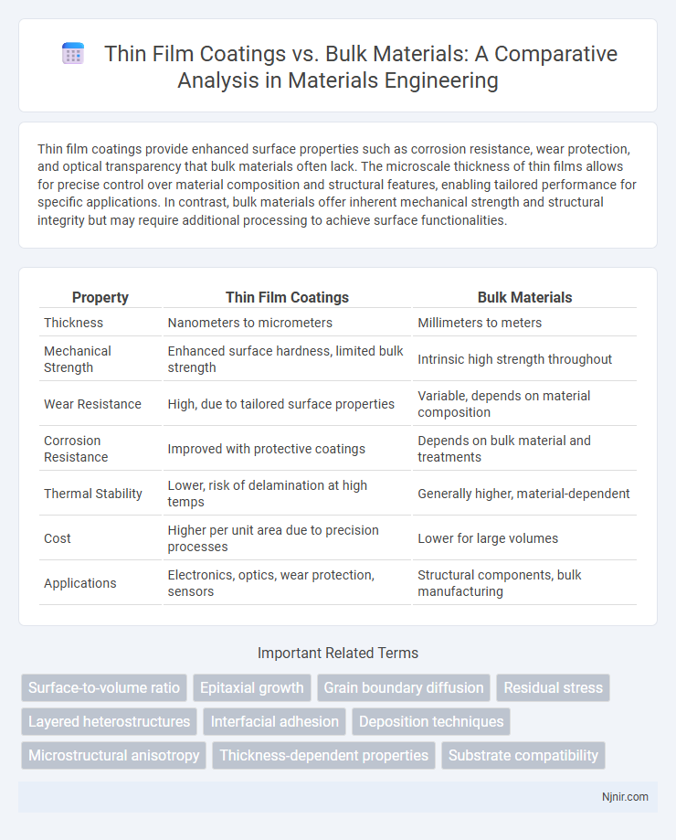Thin Film Coatings vs. Bulk Materials: A Comparative Analysis in Materials Engineering