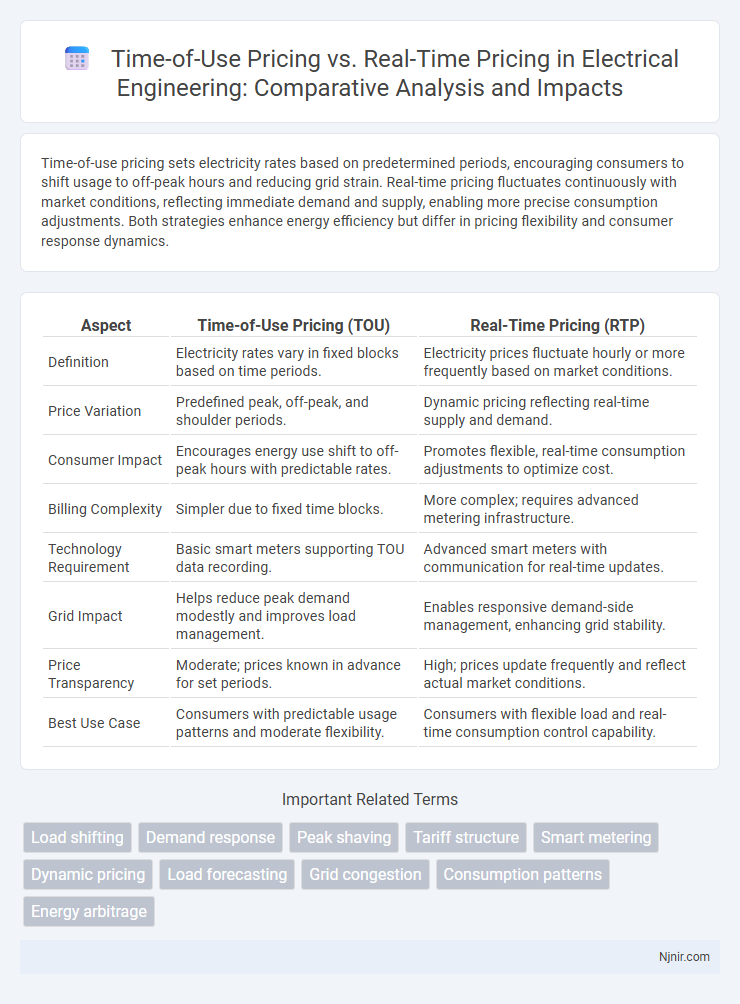 Time-of-Use Pricing vs. Real-Time Pricing in Electrical Engineering: Comparative Analysis and Impacts
