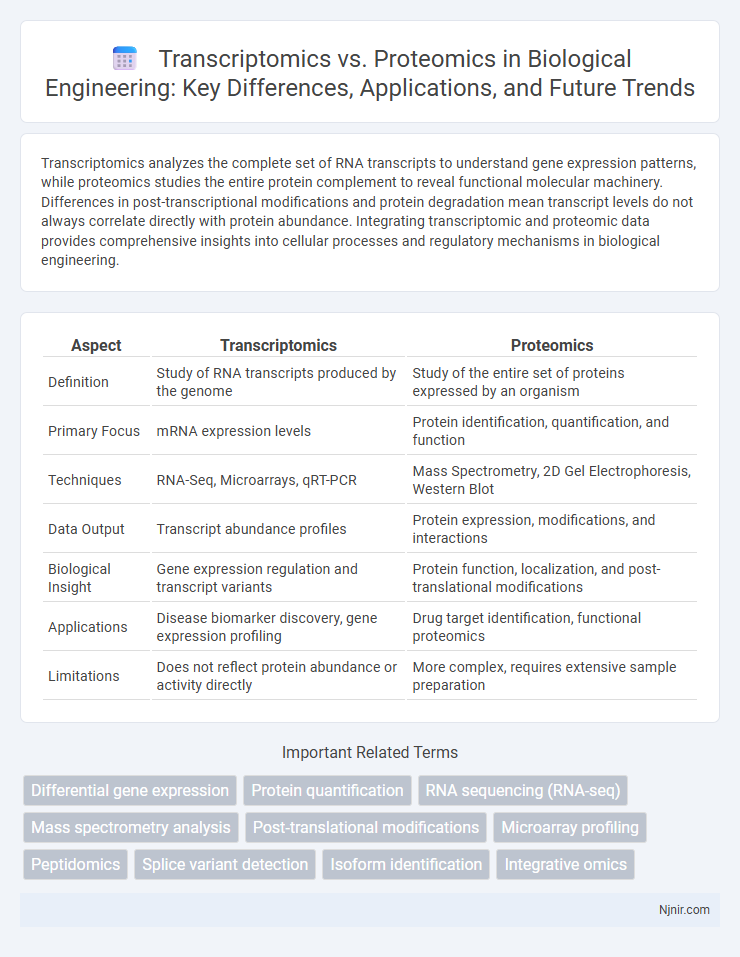 Transcriptomics vs. Proteomics in Biological Engineering: Key Differences, Applications, and Future Trends