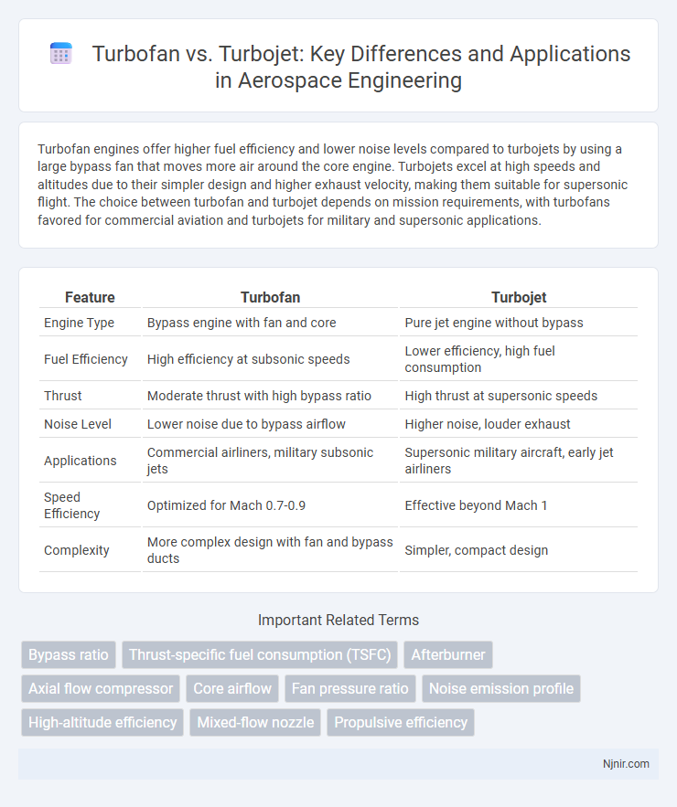 Turbofan vs. Turbojet: Key Differences and Applications in Aerospace Engineering