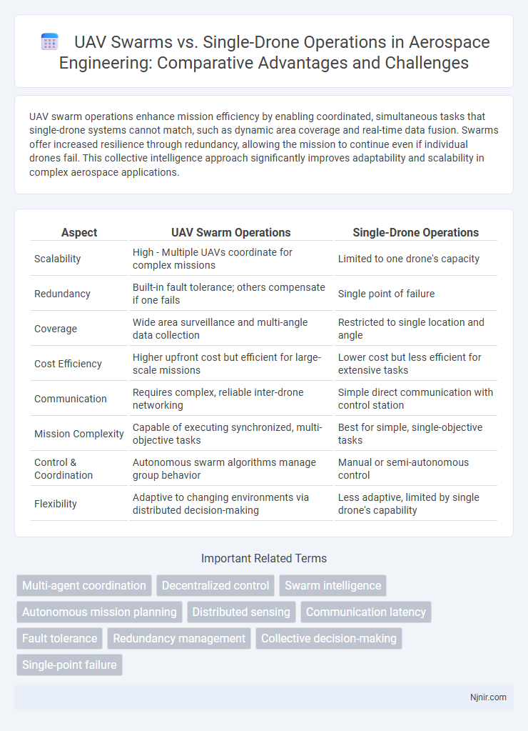UAV Swarms vs. Single-Drone Operations in Aerospace Engineering: Comparative Advantages and Challenges