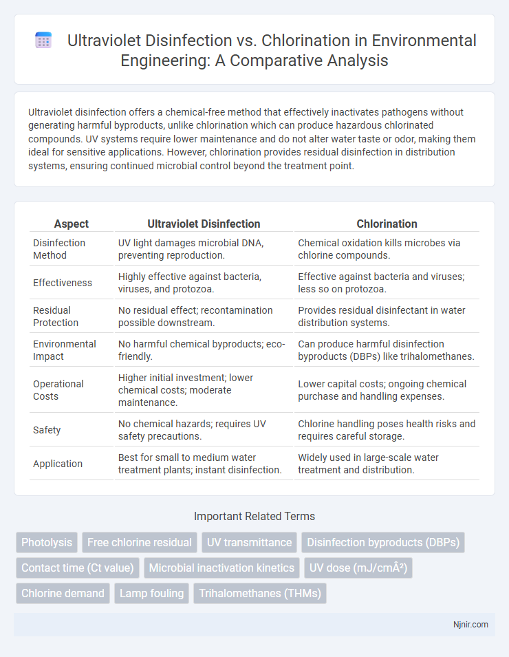 Ultraviolet Disinfection vs. Chlorination in Environmental Engineering: A Comparative Analysis