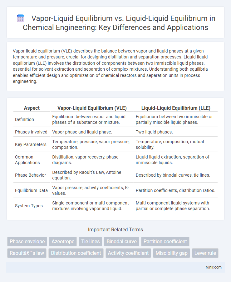 Vapor-Liquid Equilibrium vs. Liquid-Liquid Equilibrium in Chemical Engineering: Key Differences and Applications