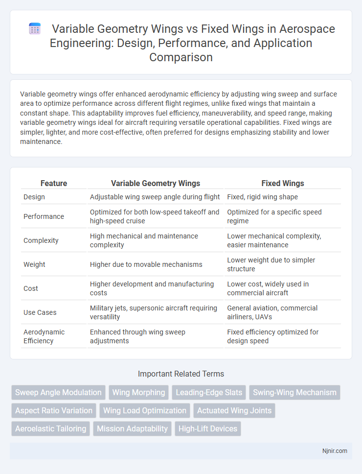 Variable Geometry Wings vs Fixed Wings in Aerospace Engineering: Design, Performance, and Application Comparison