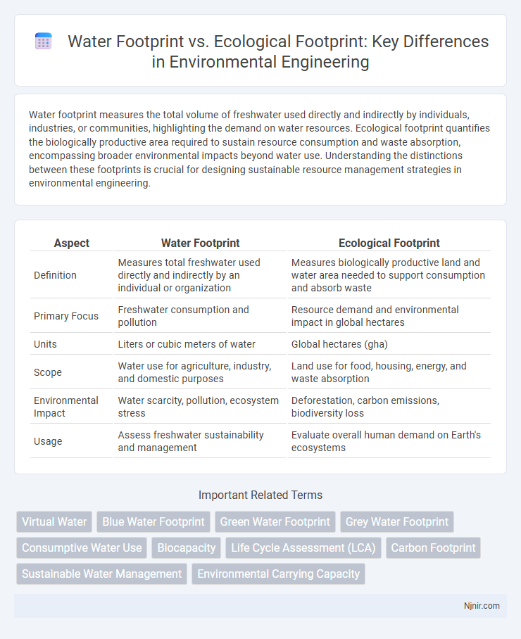 Water Footprint vs. Ecological Footprint: Key Differences in Environmental Engineering