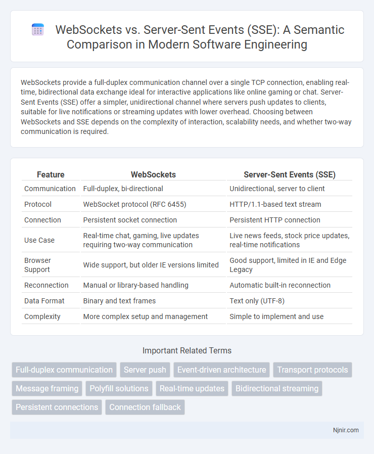 WebSockets vs. Server-Sent Events (SSE): A Semantic Comparison in Modern Software Engineering