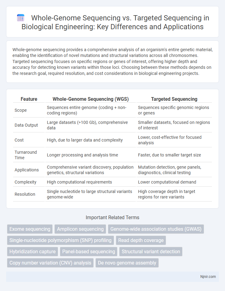 Whole-Genome Sequencing vs. Targeted Sequencing in Biological Engineering: Key Differences and Applications