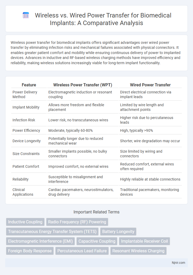 Wireless vs. Wired Power Transfer for Biomedical Implants: A Comparative Analysis