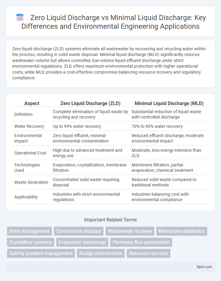 Zero Liquid Discharge vs Minimal Liquid Discharge: Key Differences and Environmental Engineering Applications