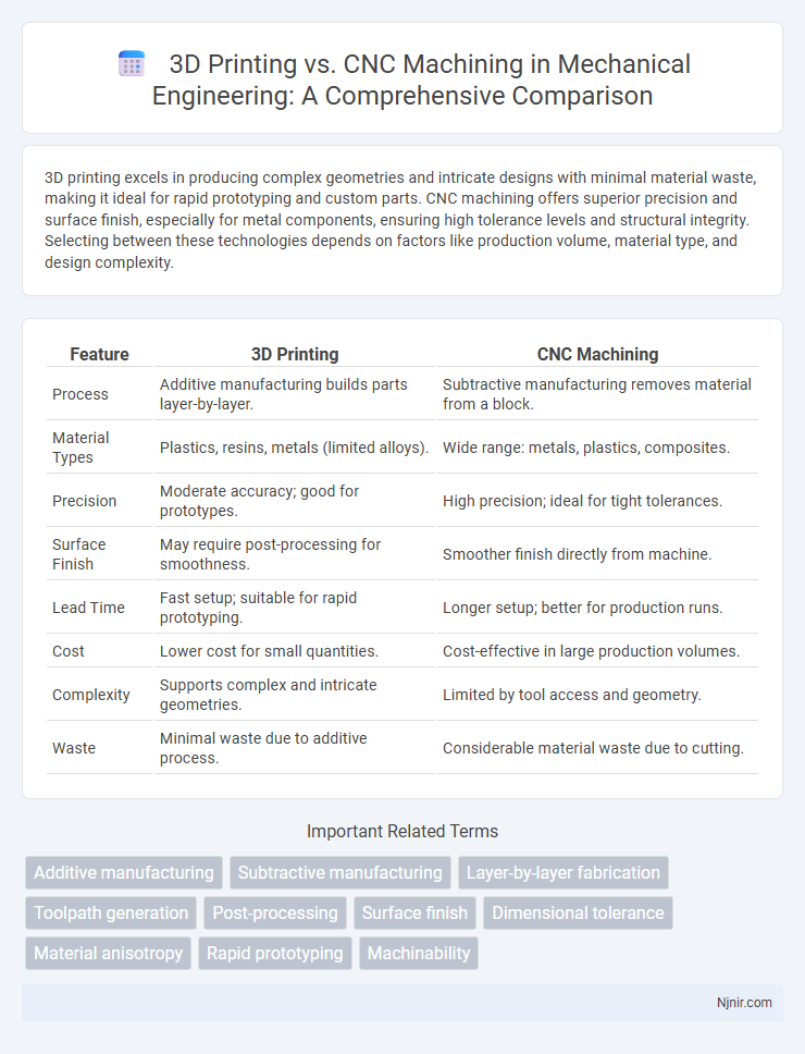 3D Printing vs. CNC Machining in Mechanical Engineering: A Comprehensive Comparison